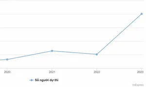 Người Việt thi SAT tăng 74%